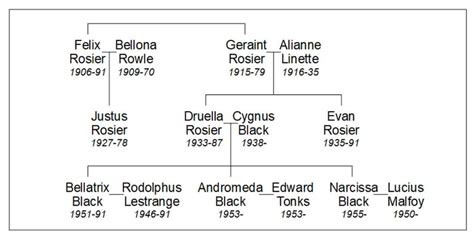 cygnus black iii|druella rosier family tree.